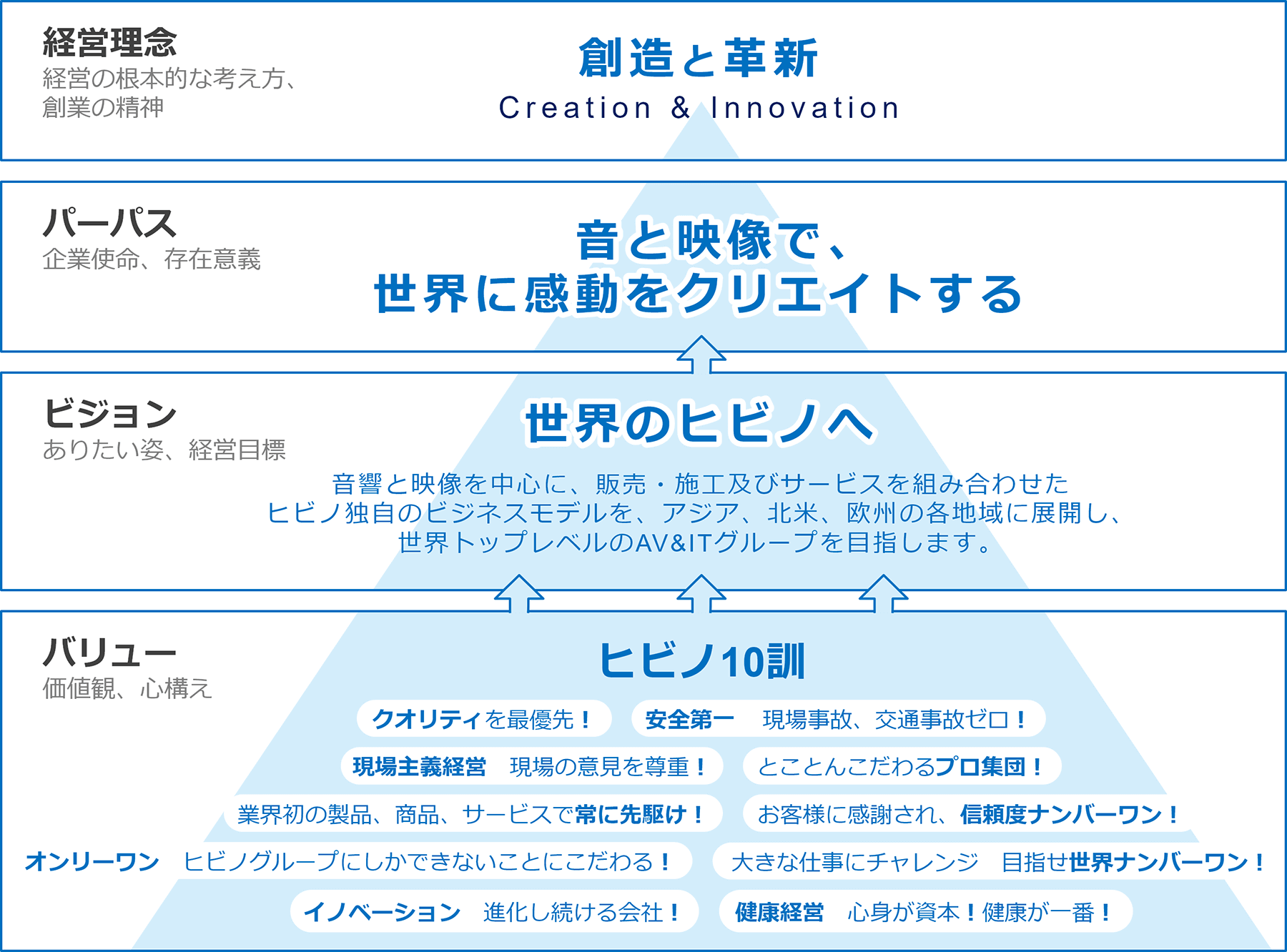 ヒビノグループ理念体系図