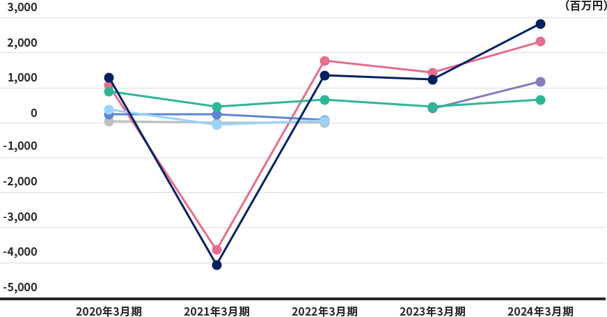 セグメント別営業利益グラフ