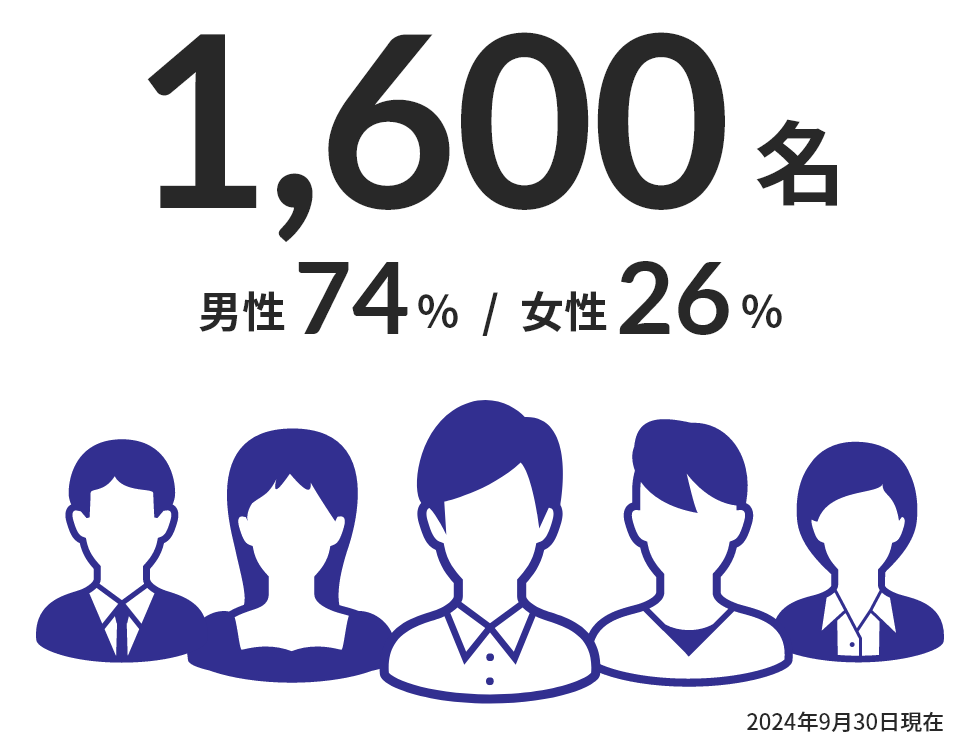 1,414名 男性75％／女性25％