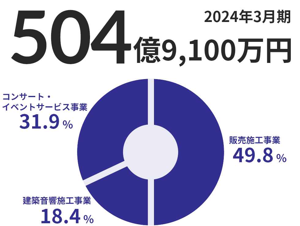 2023年3月期 419億2,200万円 販売施工事業48％／コンサート・イベントサービス事業33％／建築音響施工事業19％