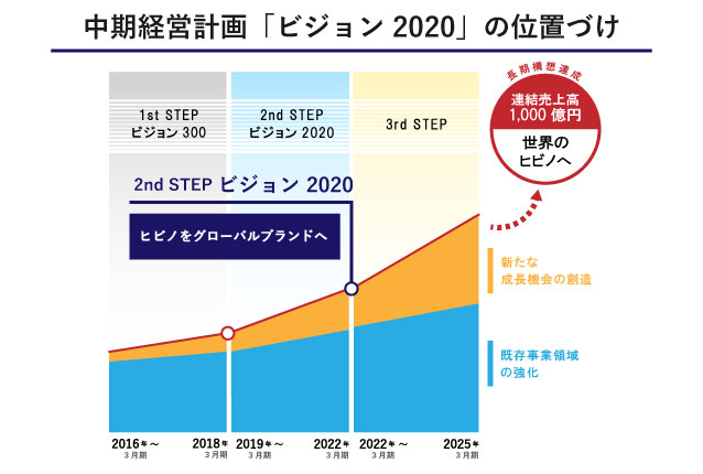 中期経営計画 経営方針 株主 投資家の皆様へ ヒビノ株式会社 Hibino 中期経営計画 経営方針 株主 投資家の皆様へ ヒビノ株式会社 Hibino