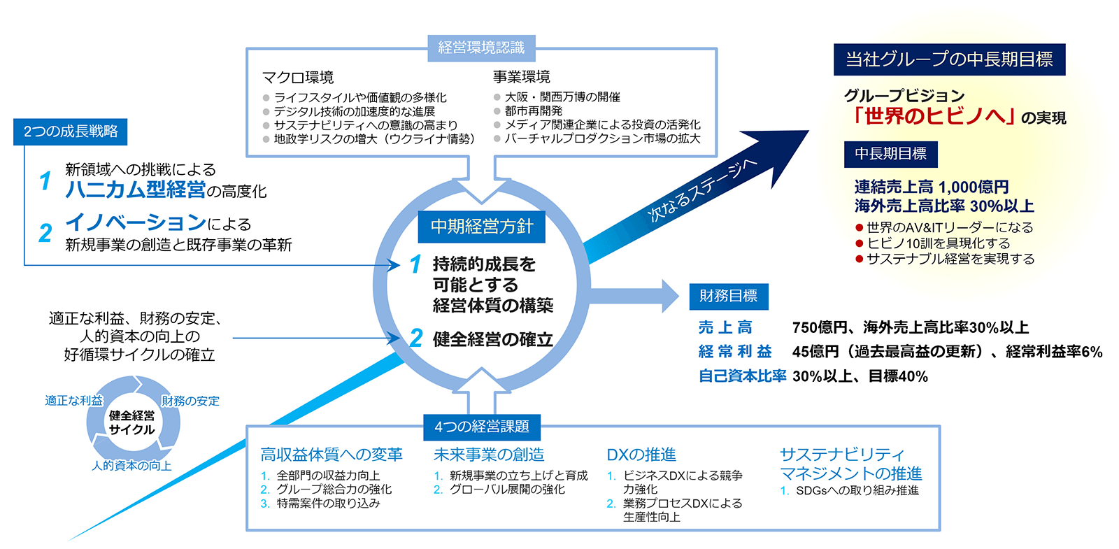 ビジョン2025全体像