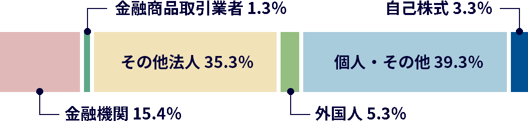 金融機関が18.1％、金融商品取引業者が1.2％、その他法人が35.3％、外国人が3.6％、個人・その他が38.5％、自己株式が3.3％