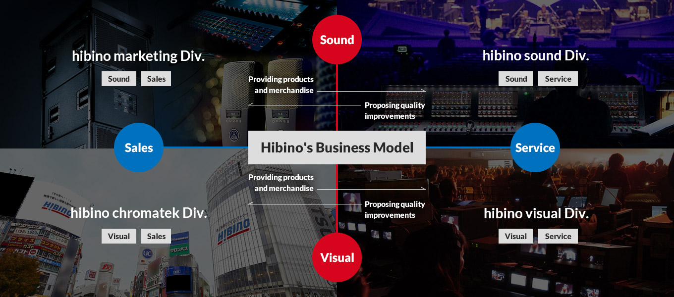 Hibino's Business Model