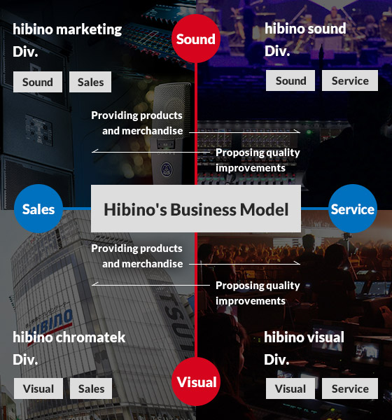 Hibino's Business Model