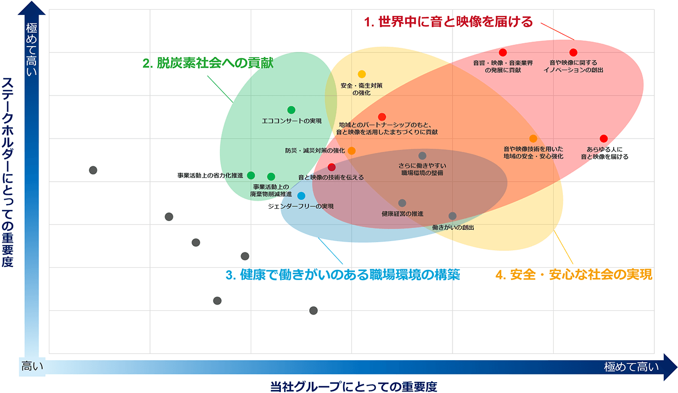 マテリアリティマップ図