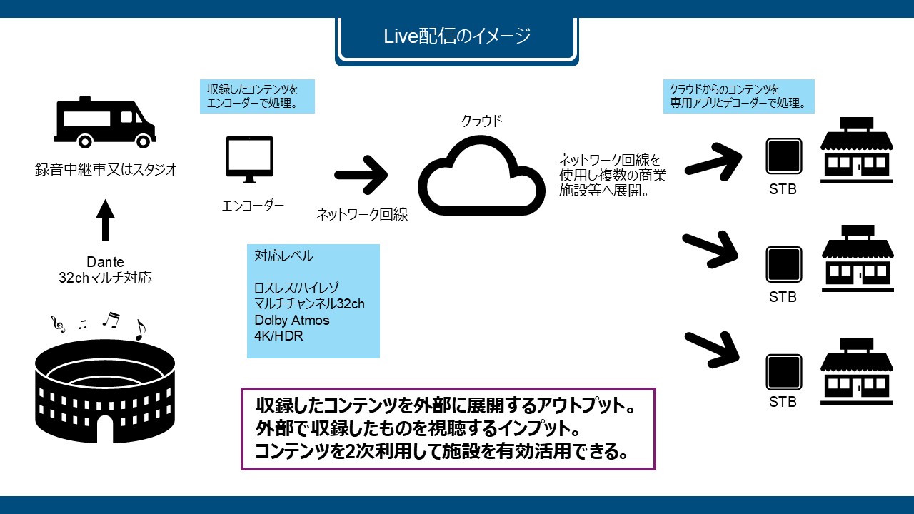 次世代配信システム