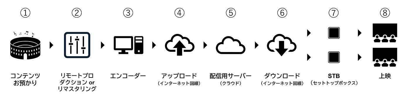 JUUQXの配信プロセス 画像
