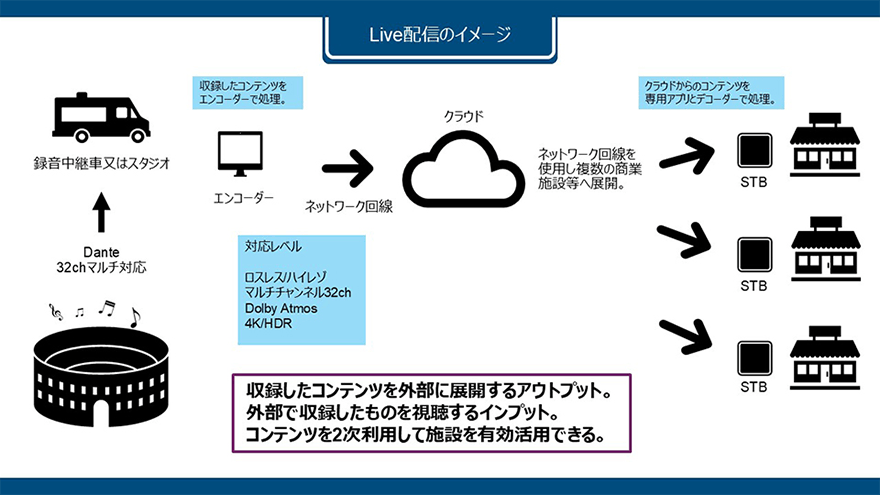 Live配信のイメージ
